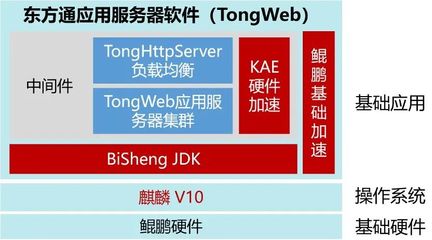鯤鵬V認證 | 東方通Tongweb應(yīng)用服務(wù)器中間件通過華為鯤鵬Validated認證，夯實國產(chǎn)基礎(chǔ)軟件服務(wù)基石