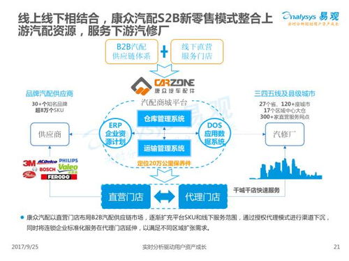 易觀2017年上半年中國汽車后市場電商專題分析 大數據如何重塑服務生態