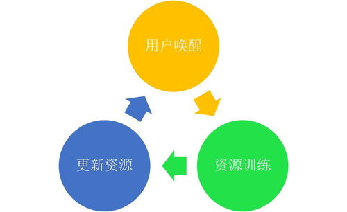 喚醒閉環優化服務 15天免費試用，驅動企業大數據轉型