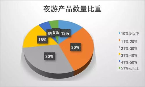 夜間產品誰在玩，玩什么？大數據深度解析夜間消費新趨勢